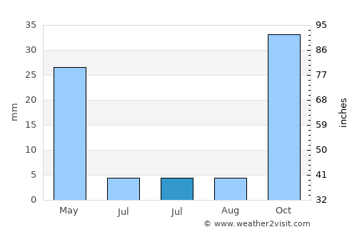 Viator average rain in July