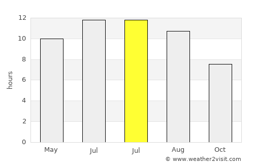 Viator average rain in July