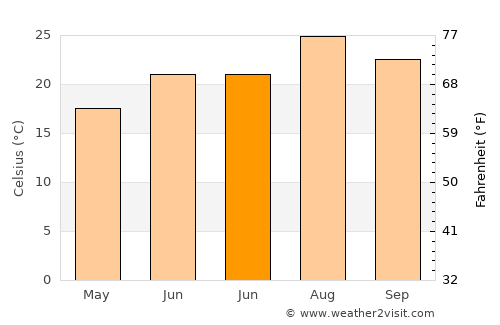 Viator average temperature in June