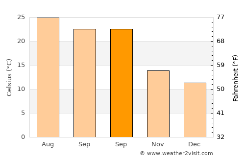 Viator average temperature in September