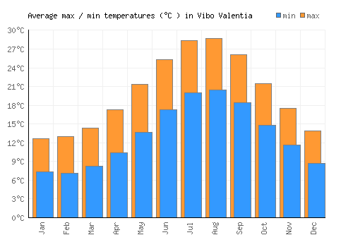 Vibo Valentia average minimum / maximum temperatures (Celsius)