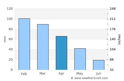Vibo Valentia average rain in April