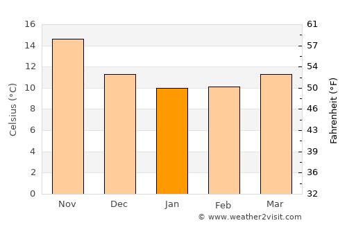 Vibo Valentia average temperature in January