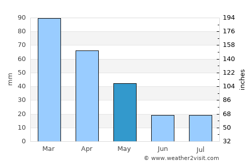 Vibo Valentia average rain in May
