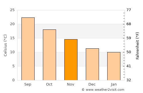 Vibo Valentia average temperature in November