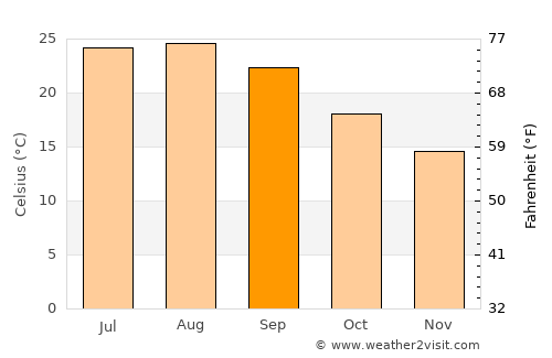 Vibo Valentia average temperature in September