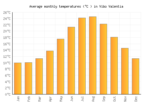 Vibo Valentia average temperature chart (Celsius)
