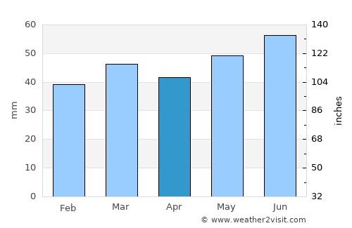 Viborg average rain in April