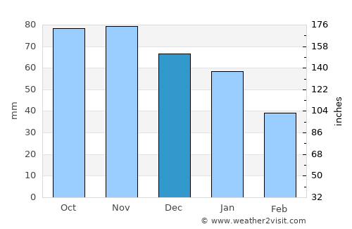 Viborg average rain in December