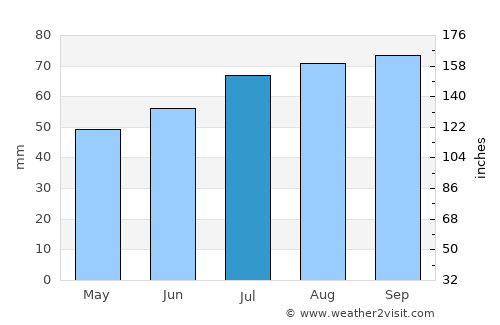 Viborg average rain in July