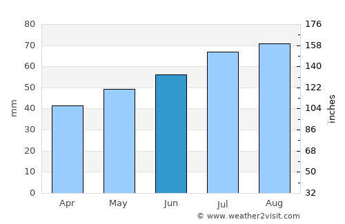 Viborg average rain in June