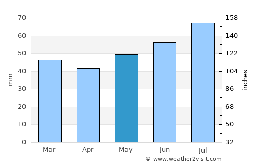 Viborg average rain in May
