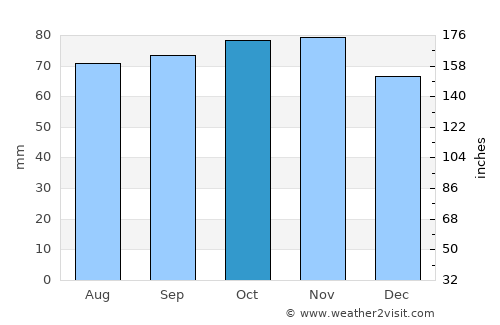 Viborg average rain in October