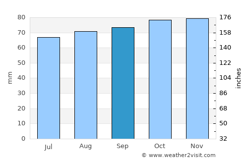 Viborg average rain in September