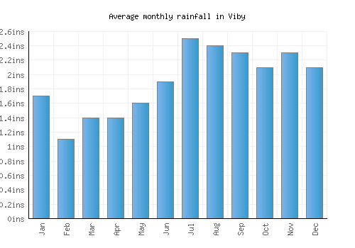 Viby monthly rainfall chart (inches)