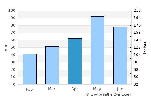 Vic average rain in April