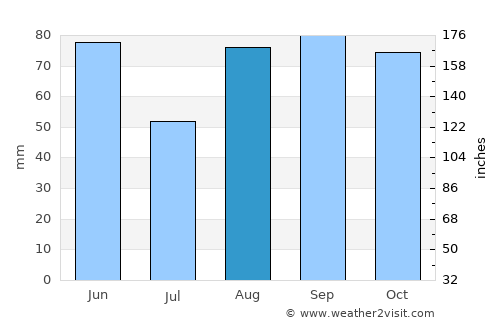 Vic average rain in August