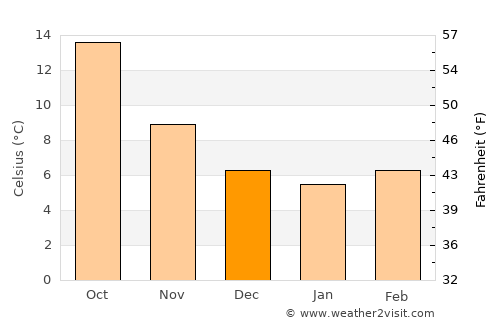 Vic average temperature in December