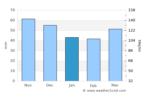 Vic average rain in January