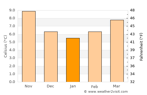Vic average temperature in January