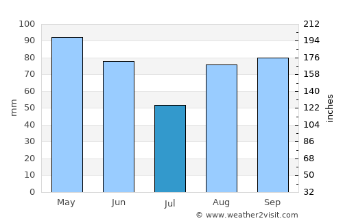Vic average rain in July