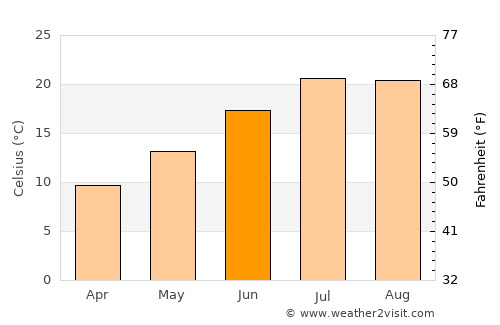 Vic average temperature in June