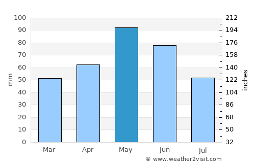 Vic average rain in May