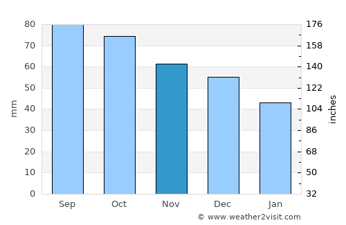 Vic average rain in November