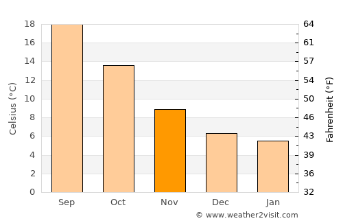 Vic average temperature in November
