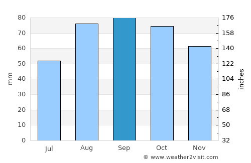 Vic average rain in September