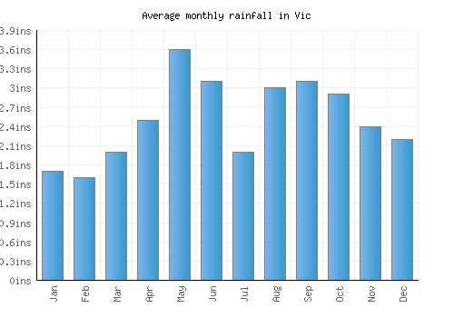 Vic monthly rainfall chart (inches)