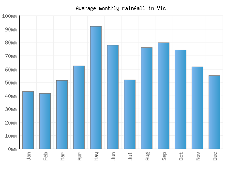Vic monthly rainfall chart (mm)