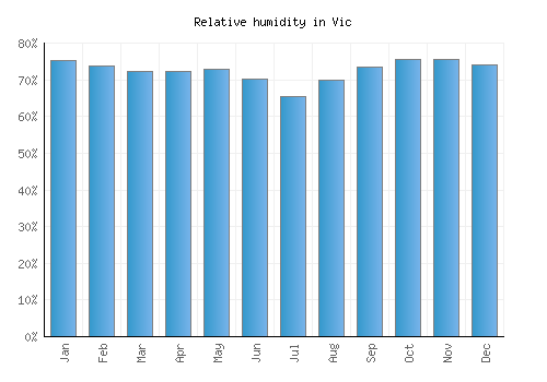 Vic relative humidity averages