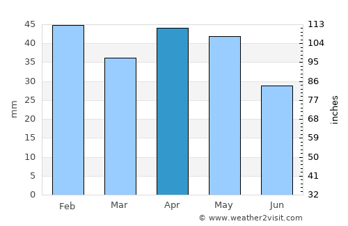 Vicálvaro average rain in April