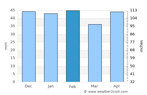 Vicálvaro average rain in February