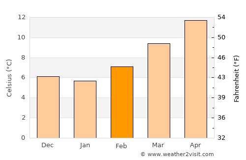 Vicálvaro average temperature in February