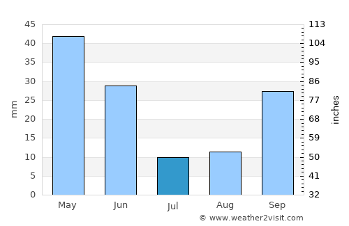 Vicálvaro average rain in July