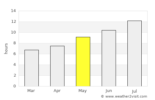Vicálvaro average rain in May