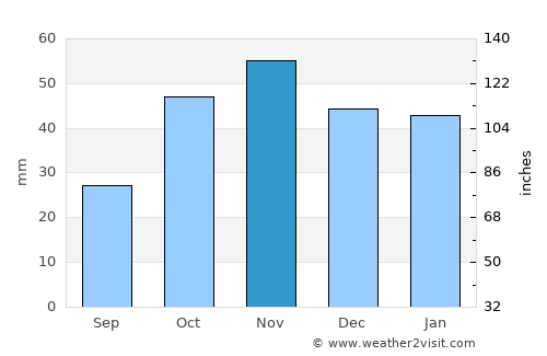 Vicálvaro average rain in November