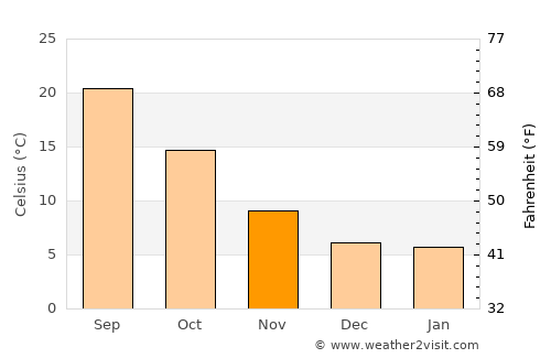 Vicálvaro average temperature in November