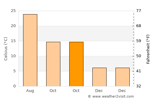 Vicálvaro average temperature in October