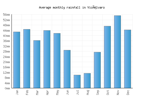 Vicálvaro monthly rainfall chart (mm)