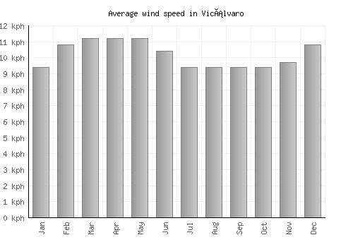 Vicálvaro average winspeed by month (km/h)