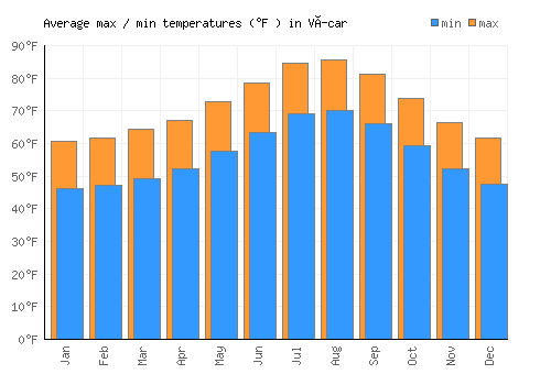 Vícar average minimum / maximum temperatures (Fahrenheit)