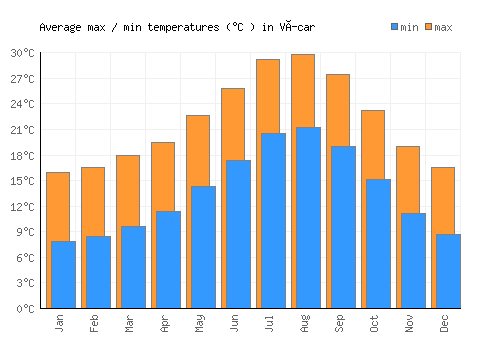 Vícar average minimum / maximum temperatures (Celsius)