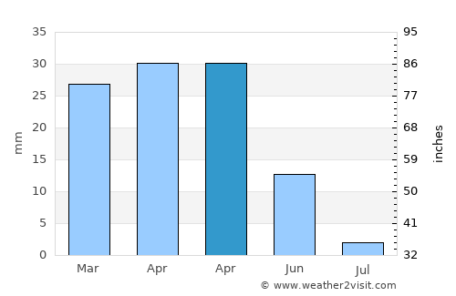 Vícar average rain in April