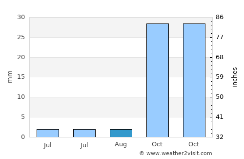 Vícar average rain in August