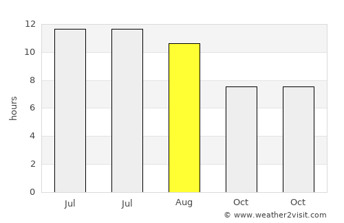 Vícar average rain in August