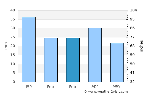 Vícar average rain in February