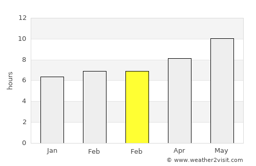Vícar average rain in February